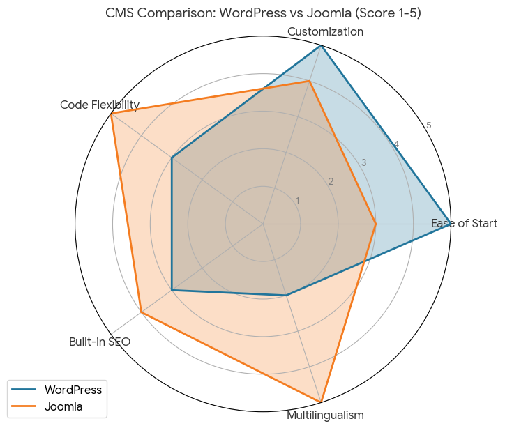 Infographic on the advantages of WordPress and Joomla